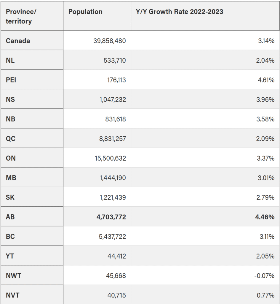 Record population growth in Alberta! Calgary Real Estate Investor Hub