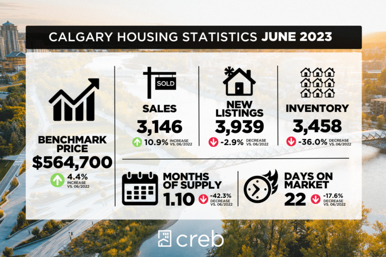 Calgary June Housing Statistics