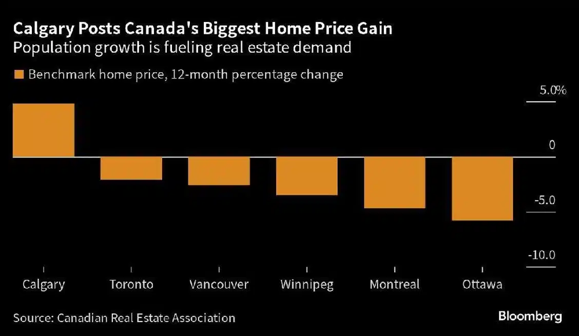 Calgary benchmark home price growth vs other candian cities