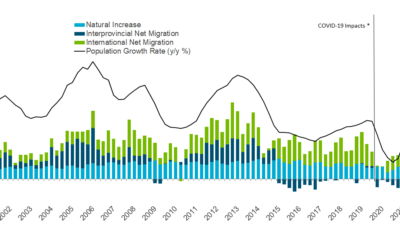 Record population growth in Alberta!