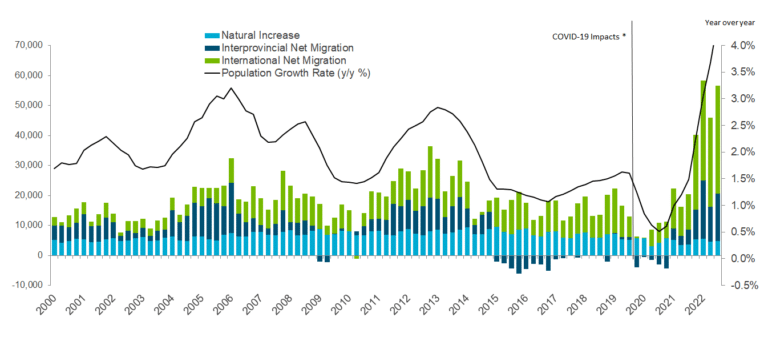 Alberta population stats